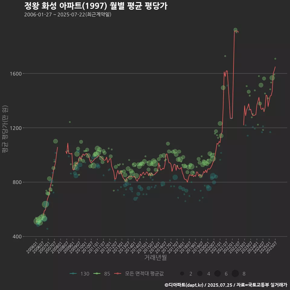 정왕 화성 아파트(1997) 월별 평균 평당가