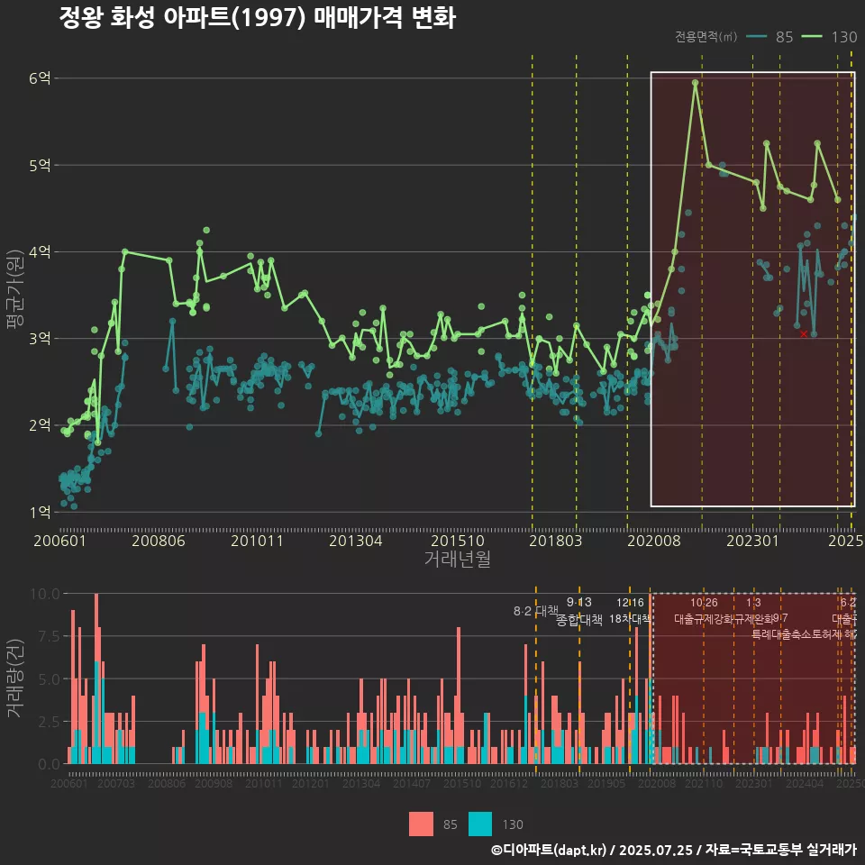 정왕 화성 아파트(1997) 매매가격 변화