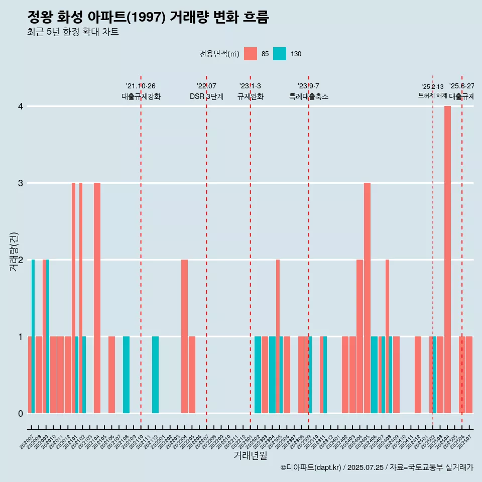 정왕 화성 아파트(1997) 거래량 변화 흐름