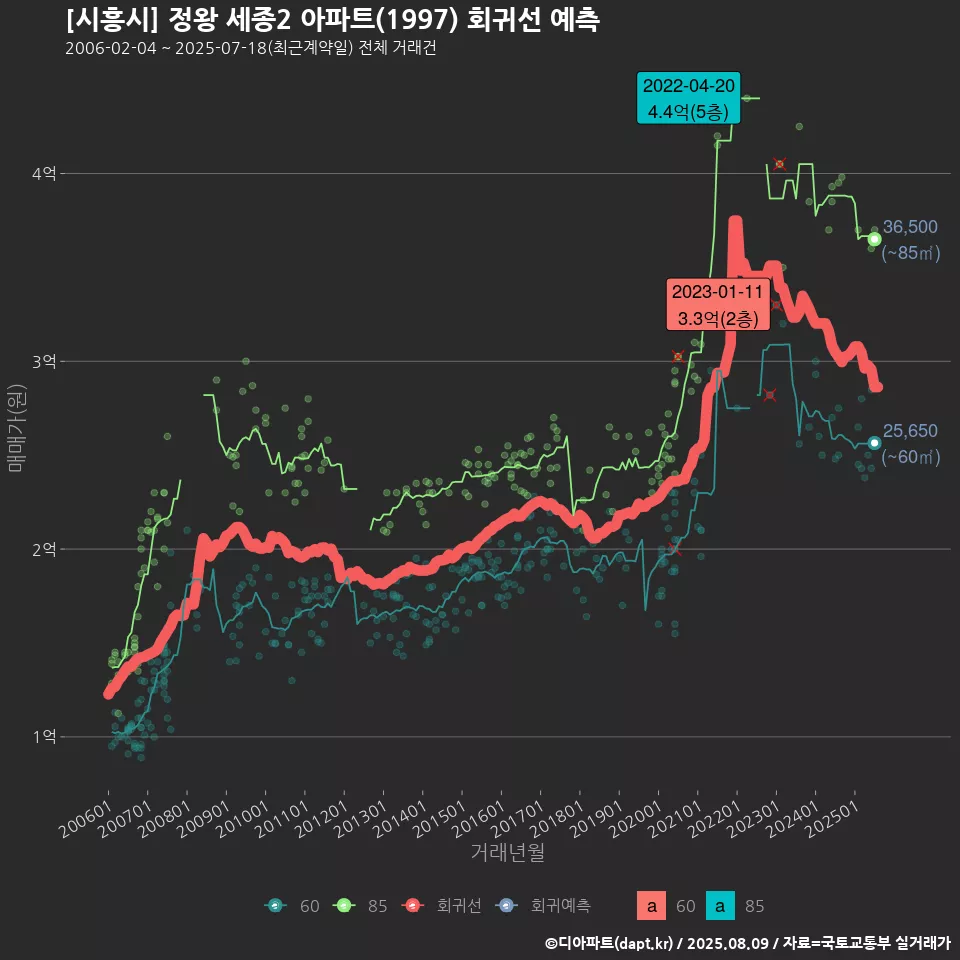 [시흥시] 정왕 세종2 아파트(1997) 회귀선 예측