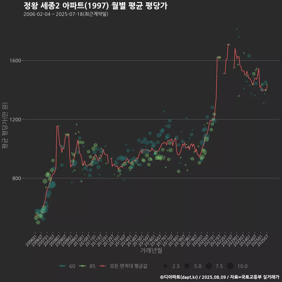 정왕 세종2 아파트(1997) 월별 평균 평당가