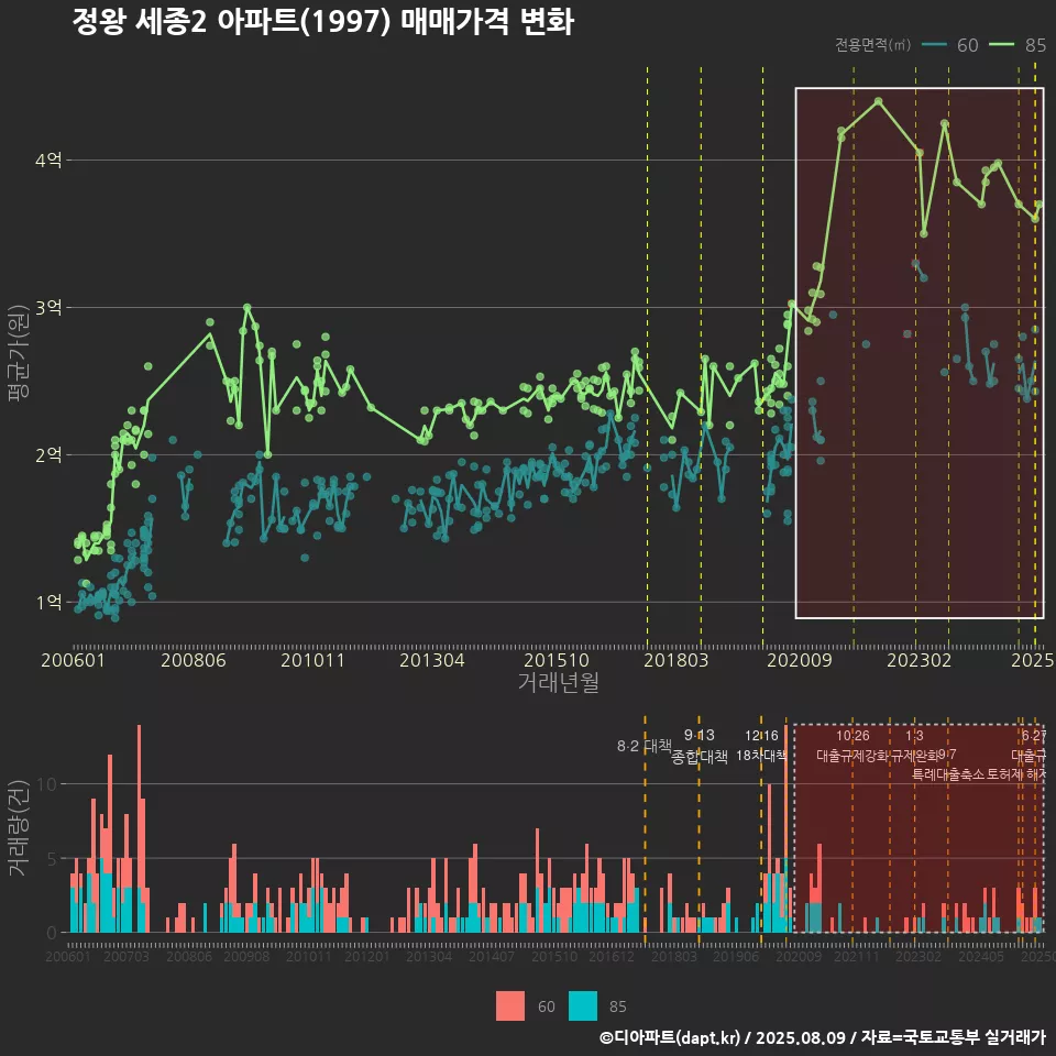 정왕 세종2 아파트(1997) 매매가격 변화