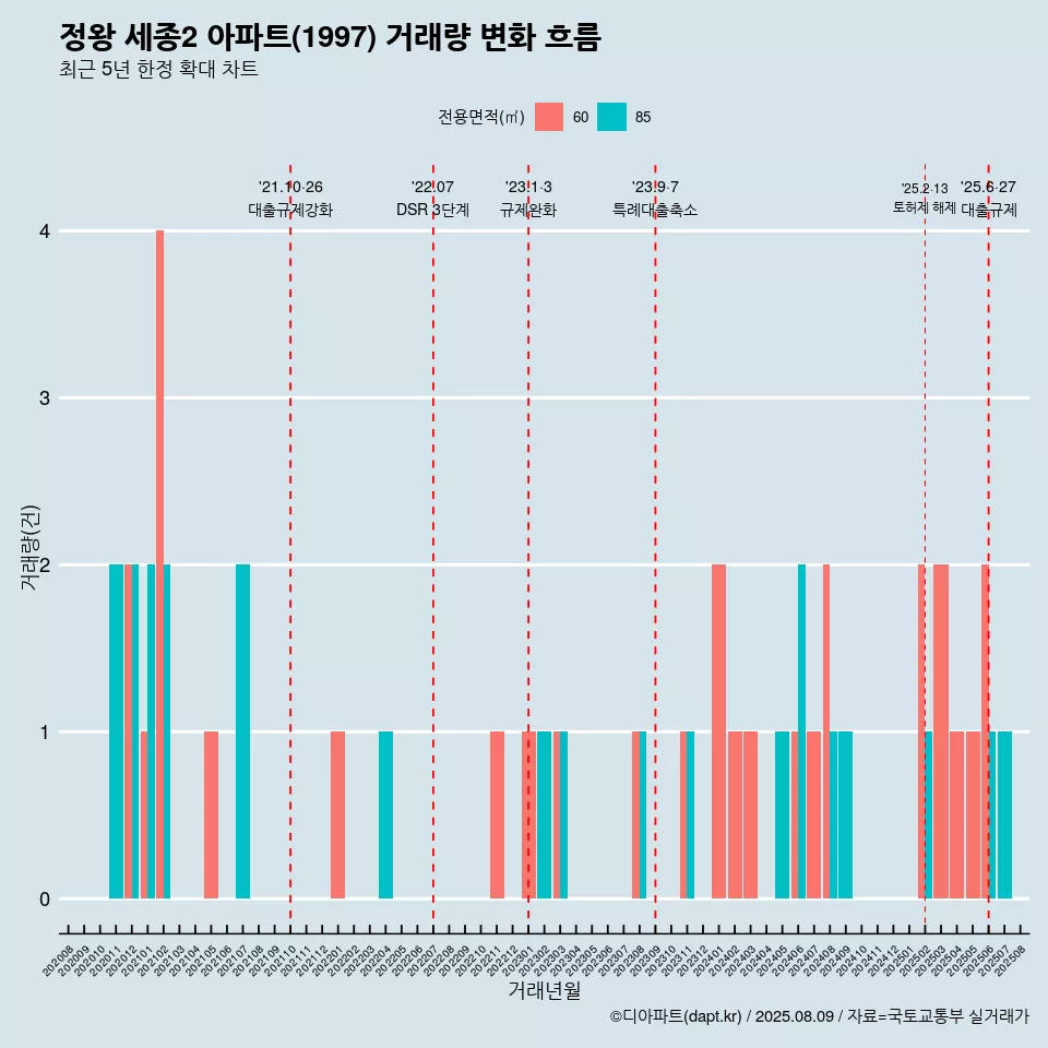정왕 세종2 아파트(1997) 거래량 변화 흐름