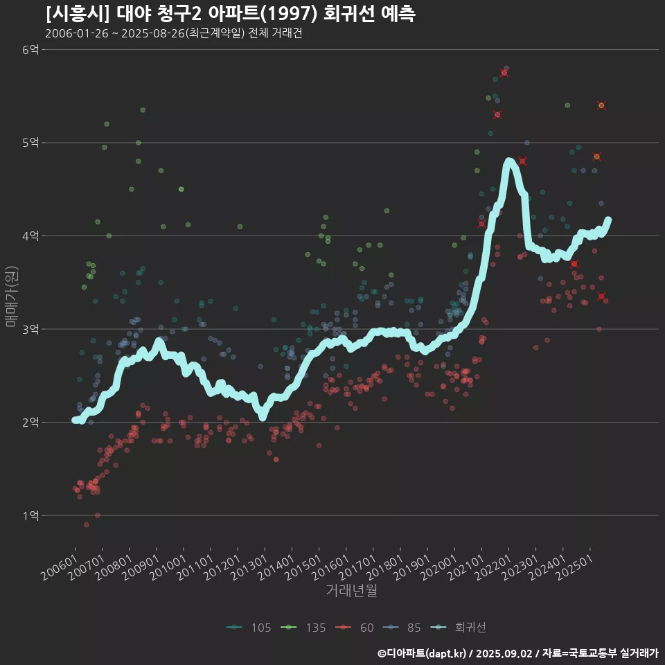 [시흥시] 대야 청구2 아파트(1997) 회귀선 예측