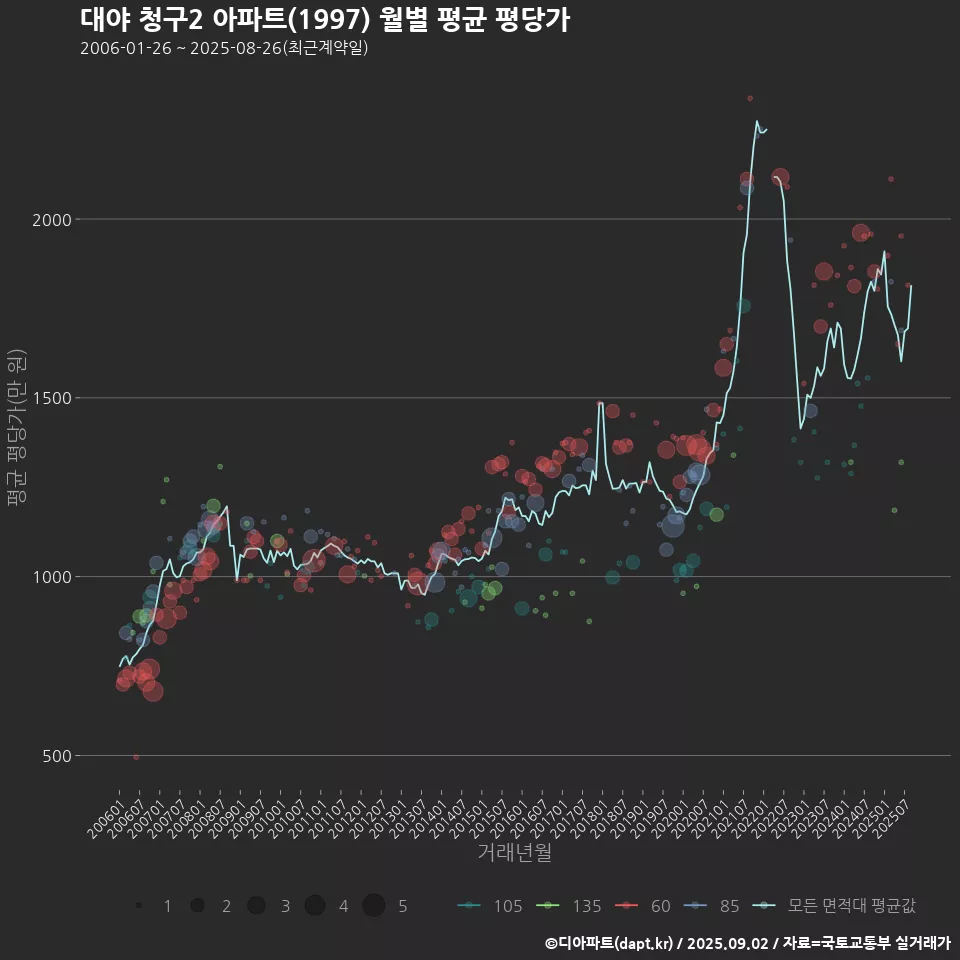 대야 청구2 아파트(1997) 월별 평균 평당가