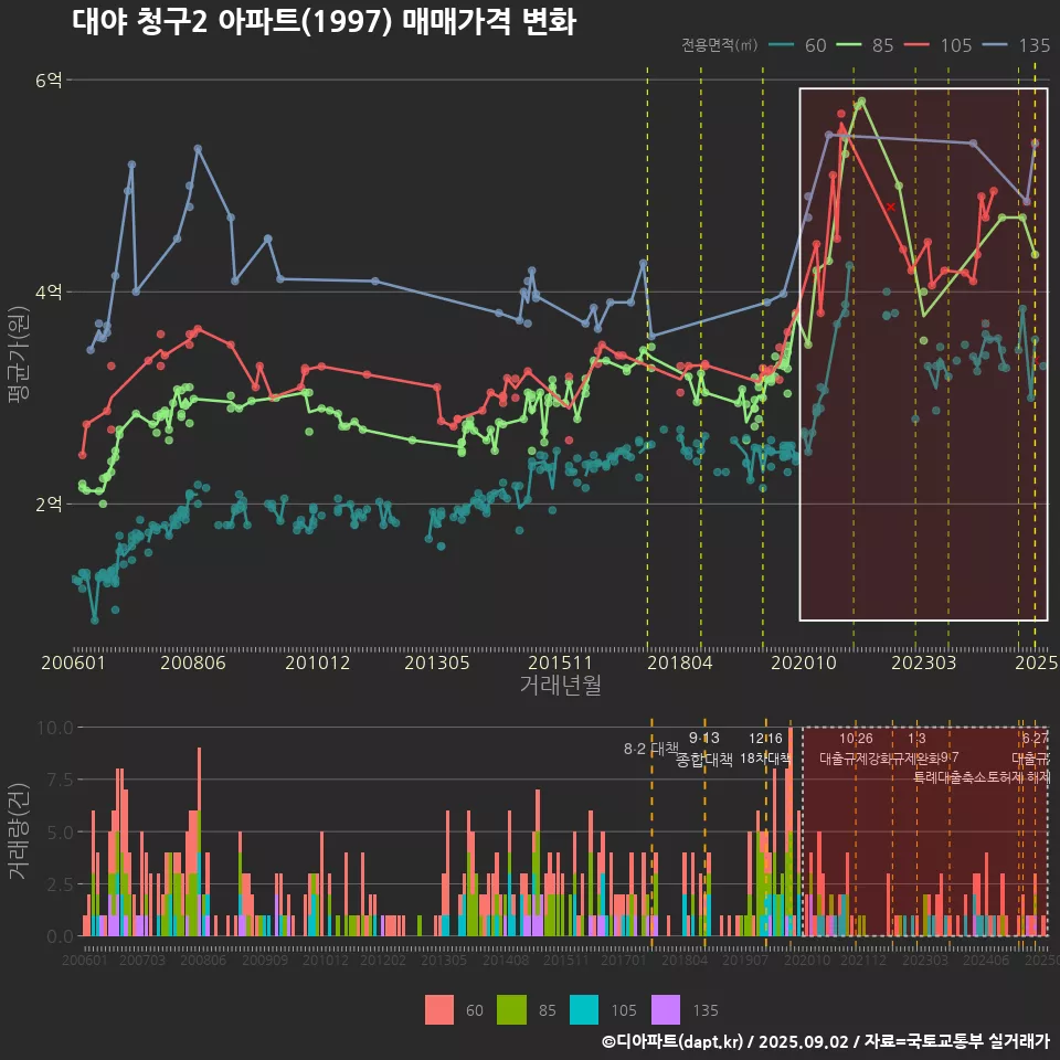 대야 청구2 아파트(1997) 매매가격 변화