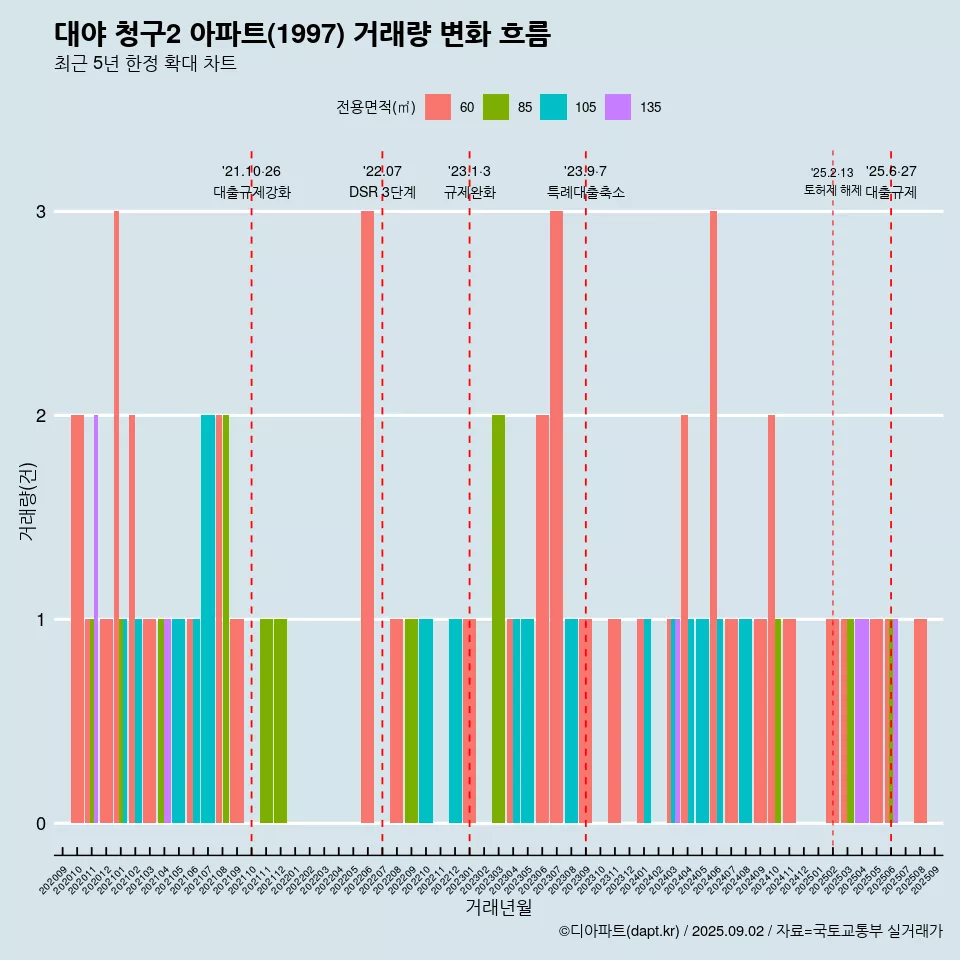 대야 청구2 아파트(1997) 거래량 변화 흐름