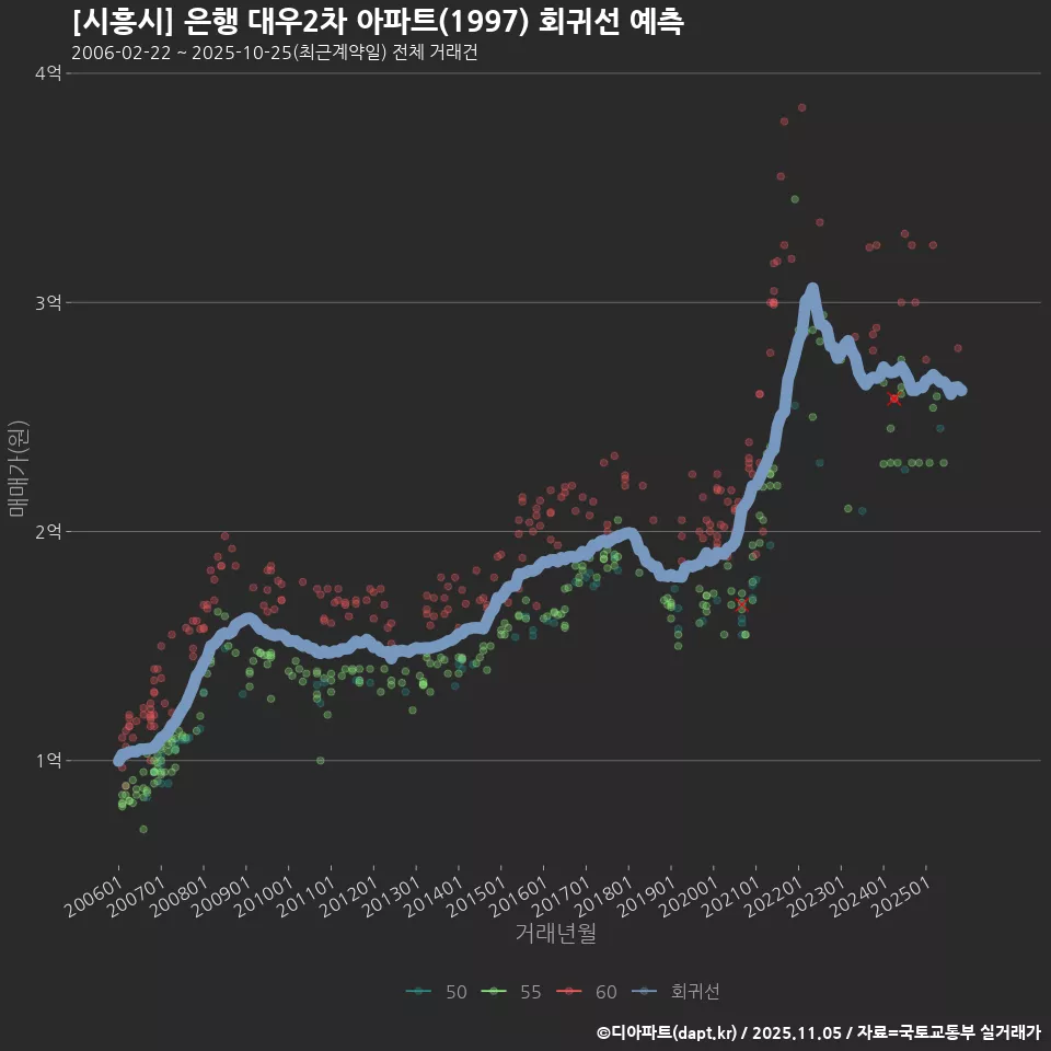 [시흥시] 은행 대우2차 아파트(1997) 회귀선 예측