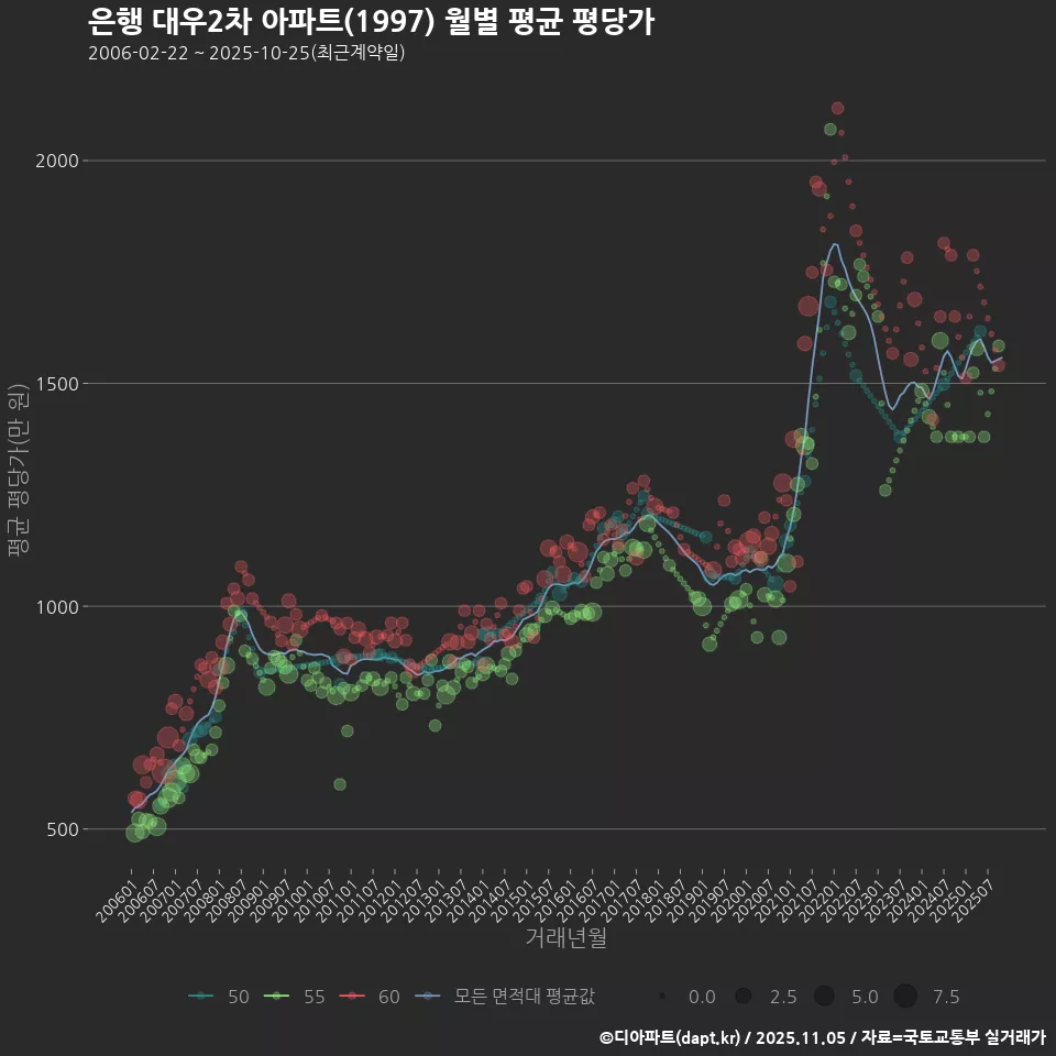 은행 대우2차 아파트(1997) 월별 평균 평당가