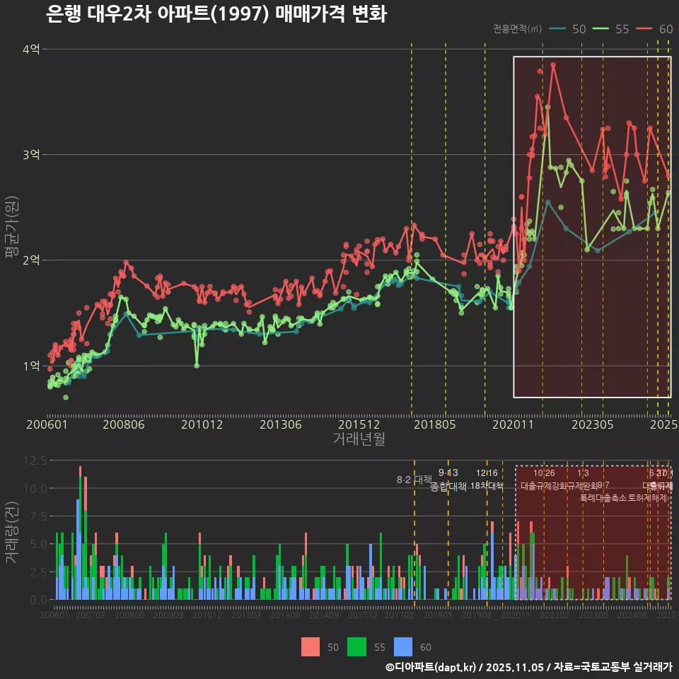 은행 대우2차 아파트(1997) 매매가격 변화