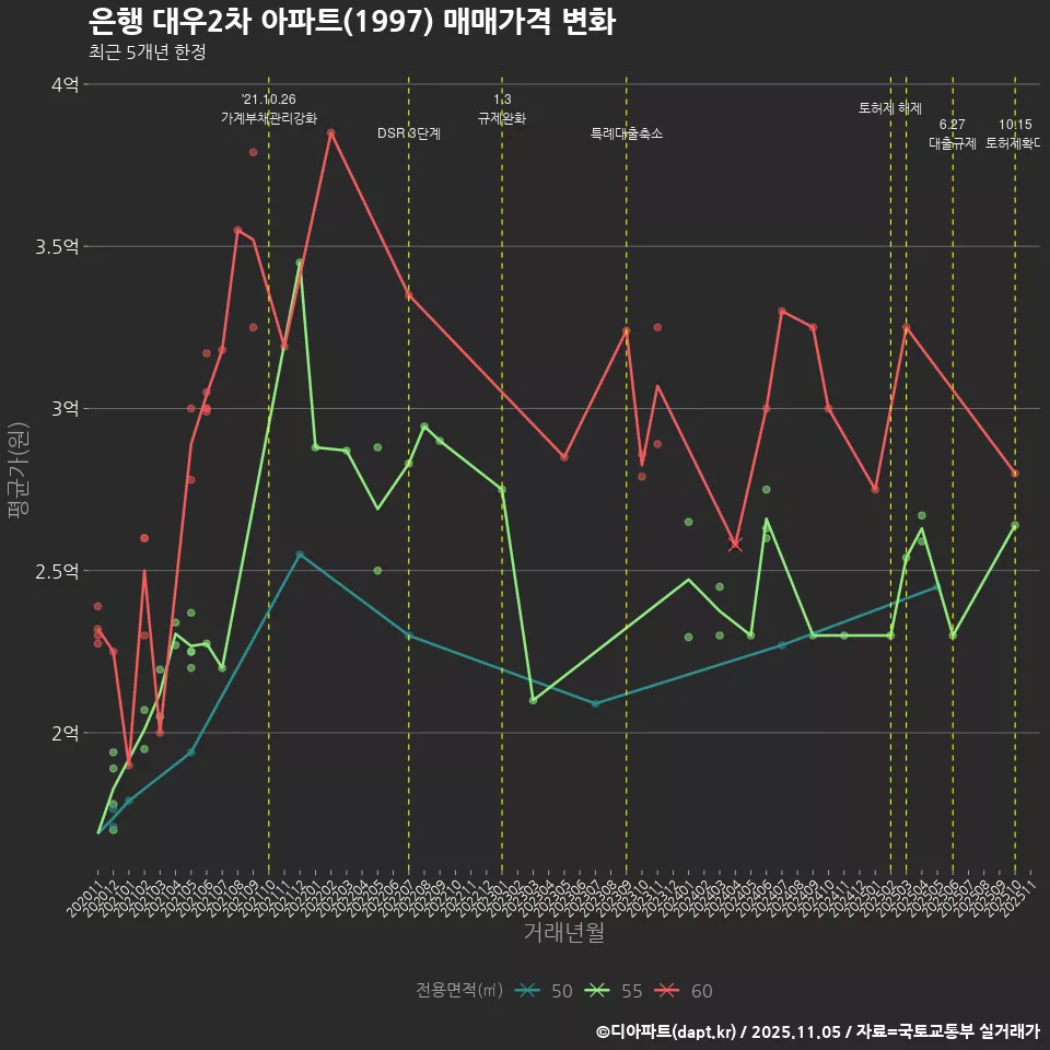 은행 대우2차 아파트(1997) 매매가격 변화