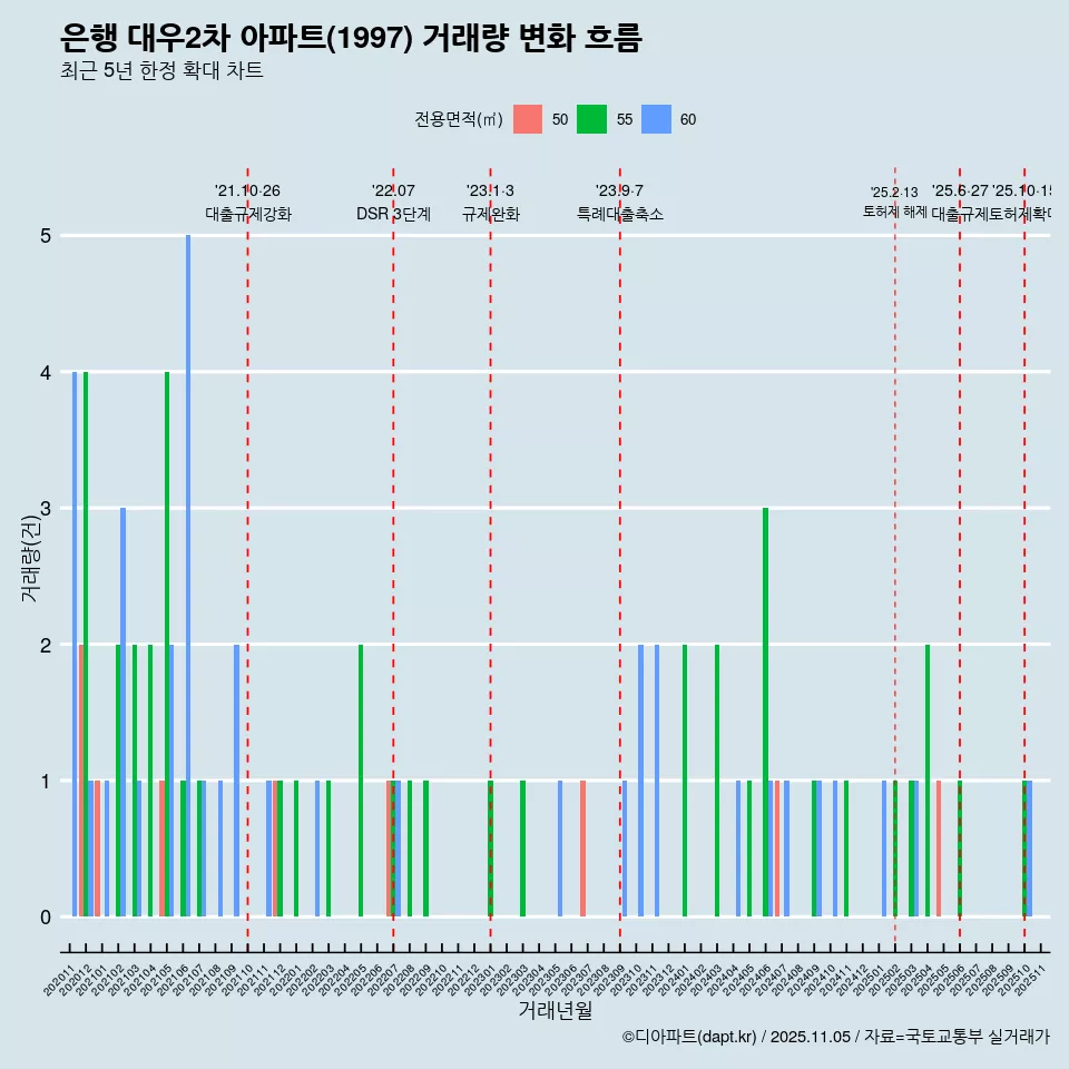 은행 대우2차 아파트(1997) 거래량 변화 흐름