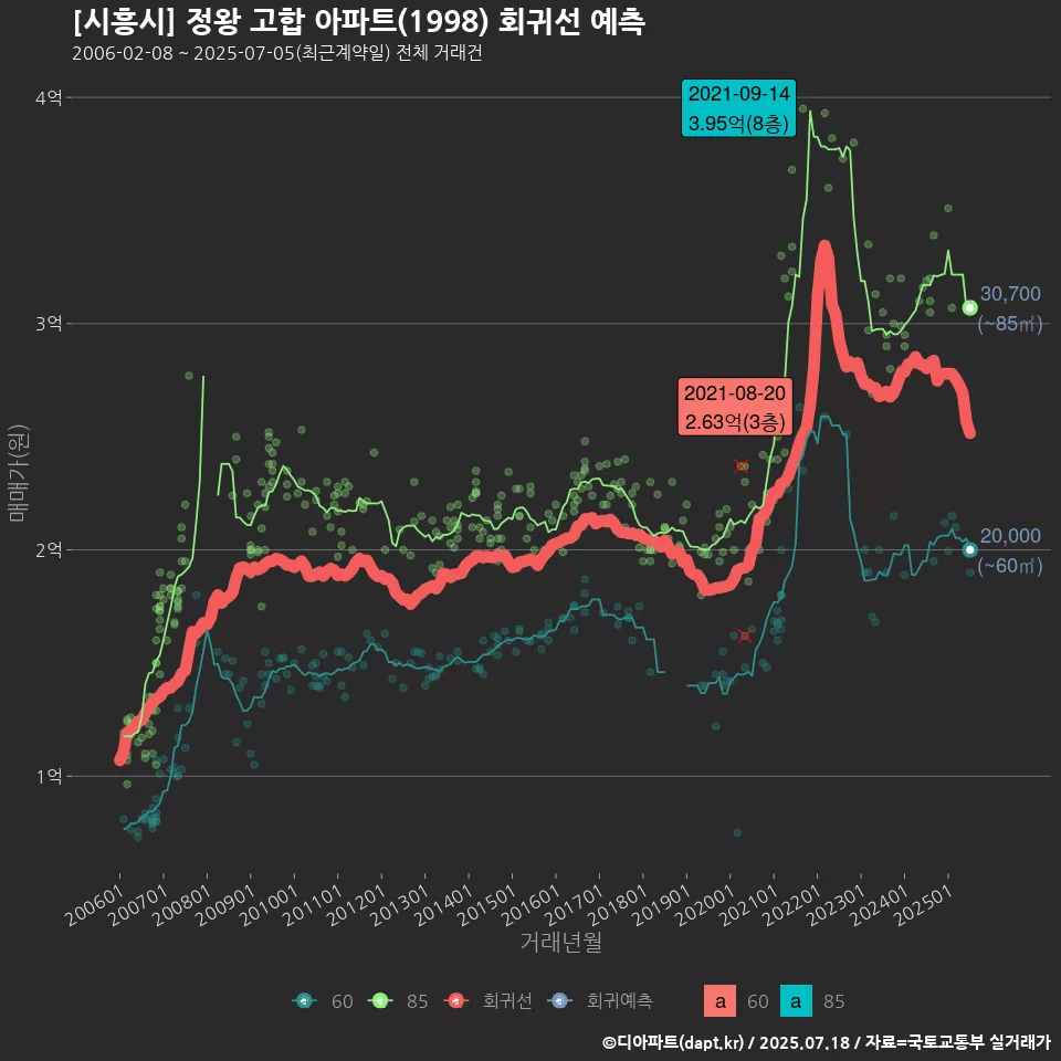 [시흥시] 정왕 고합 아파트(1998) 회귀선 예측