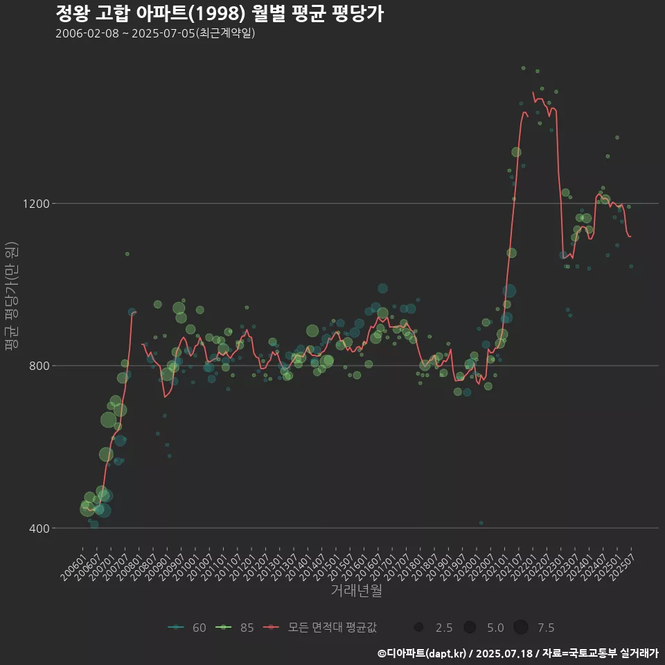 정왕 고합 아파트(1998) 월별 평균 평당가