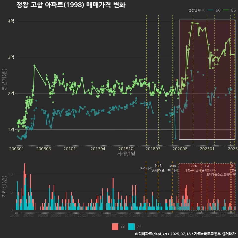 정왕 고합 아파트(1998) 매매가격 변화