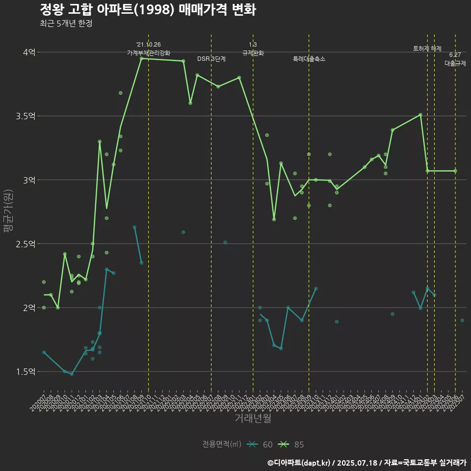정왕 고합 아파트(1998) 매매가격 변화
