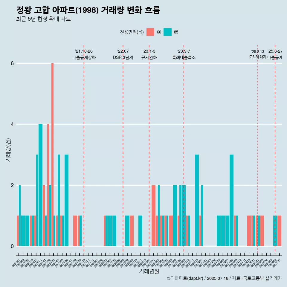 정왕 고합 아파트(1998) 거래량 변화 흐름