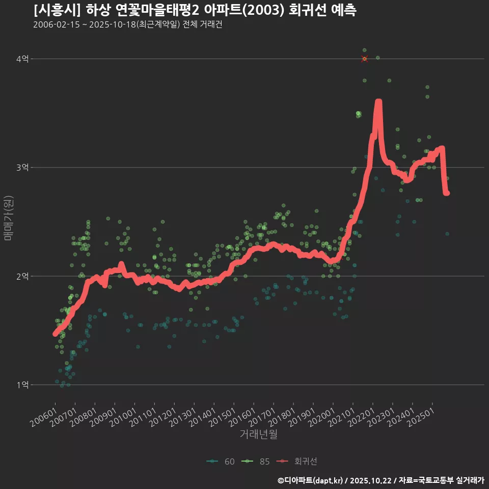 [시흥시] 하상 연꽃마을태평2 아파트(2003) 회귀선 예측