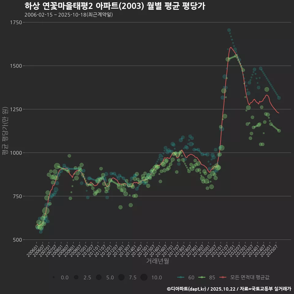 하상 연꽃마을태평2 아파트(2003) 월별 평균 평당가