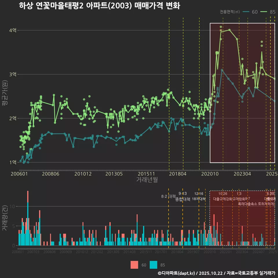 하상 연꽃마을태평2 아파트(2003) 매매가격 변화