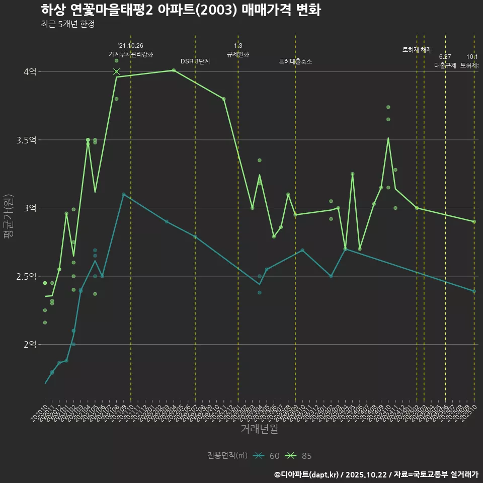 하상 연꽃마을태평2 아파트(2003) 매매가격 변화