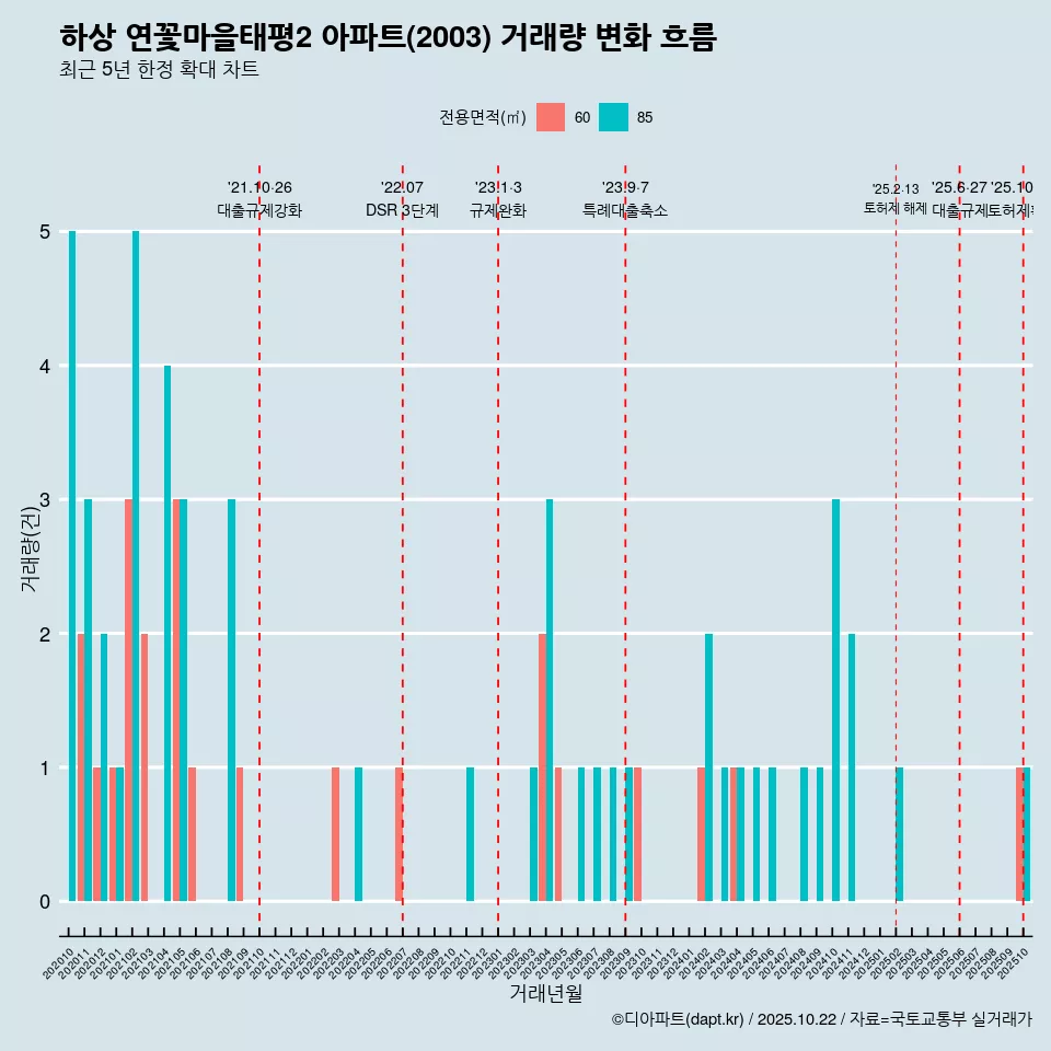 하상 연꽃마을태평2 아파트(2003) 거래량 변화 흐름