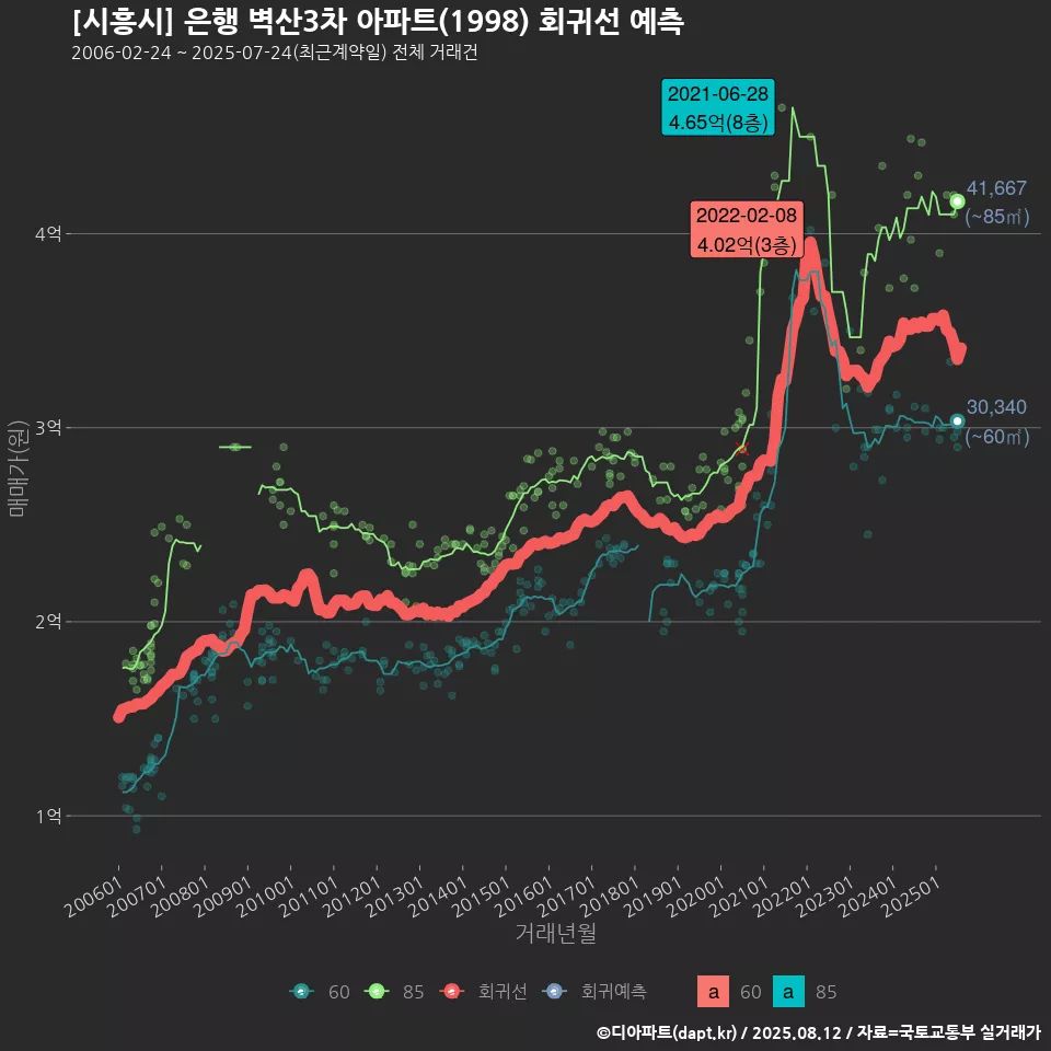 [시흥시] 은행 벽산3차 아파트(1998) 회귀선 예측