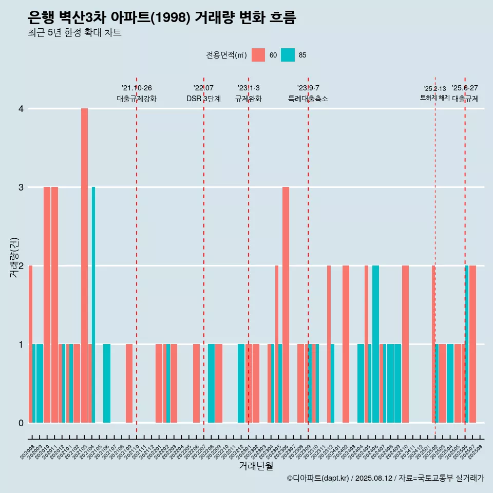 은행 벽산3차 아파트(1998) 거래량 변화 흐름