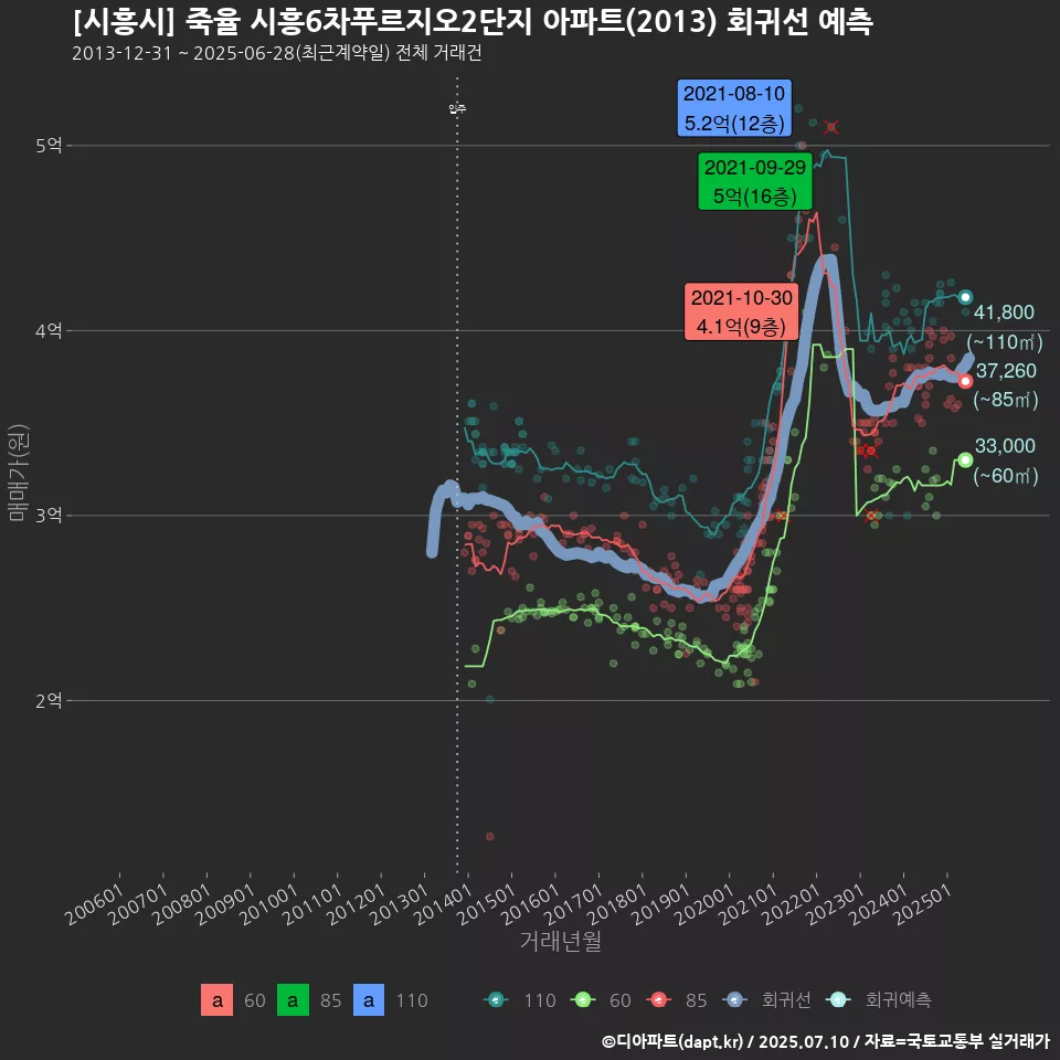 [시흥시] 죽율 시흥6차푸르지오2단지 아파트(2013) 회귀선 예측