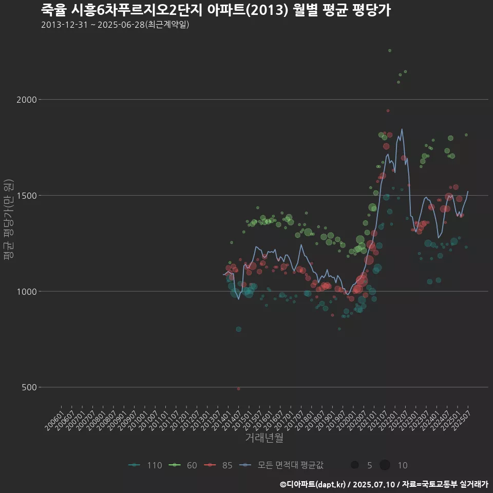 죽율 시흥6차푸르지오2단지 아파트(2013) 월별 평균 평당가