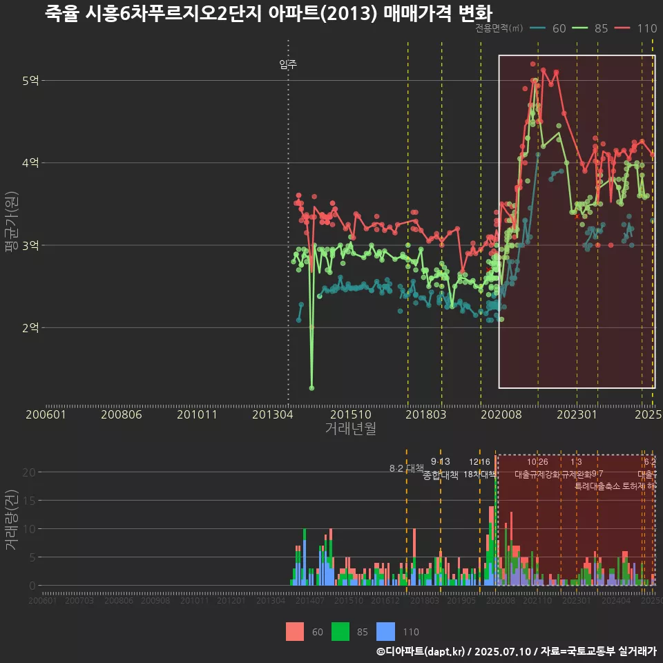 죽율 시흥6차푸르지오2단지 아파트(2013) 매매가격 변화