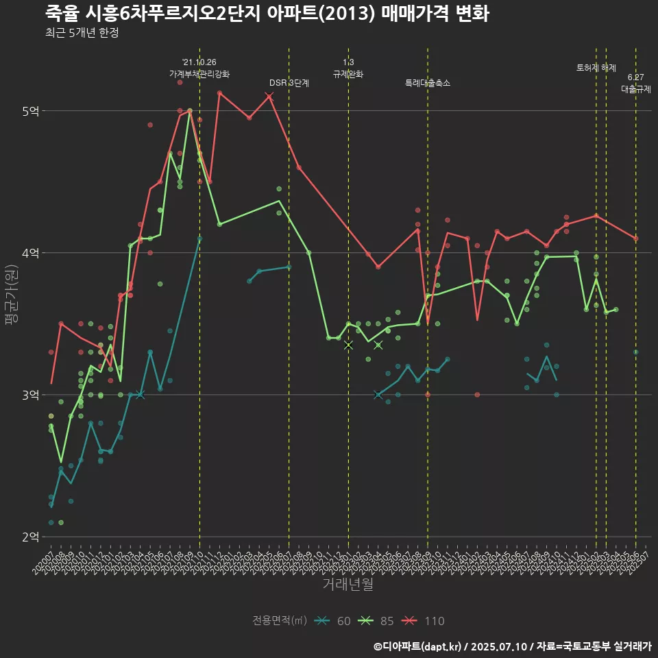 죽율 시흥6차푸르지오2단지 아파트(2013) 매매가격 변화