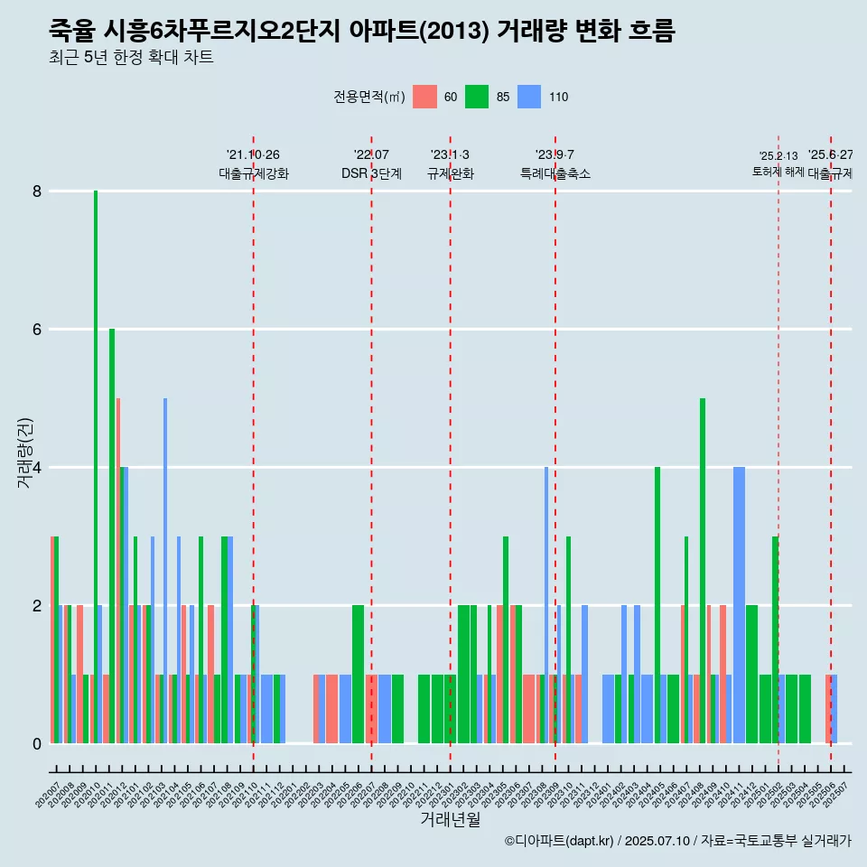 죽율 시흥6차푸르지오2단지 아파트(2013) 거래량 변화 흐름