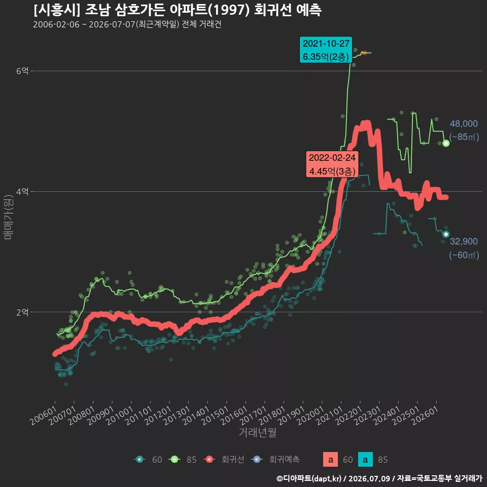[시흥시] 조남 삼호가든 아파트(1997) 회귀선 예측