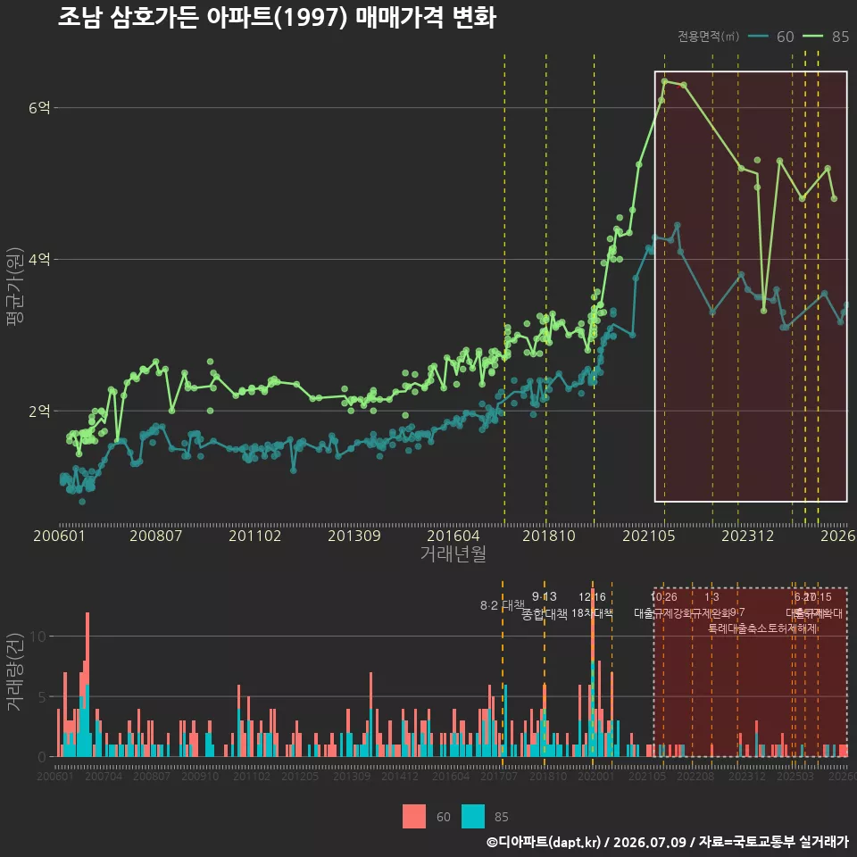 조남 삼호가든 아파트(1997) 매매가격 변화