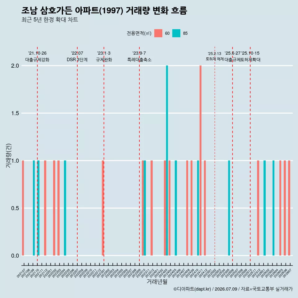 조남 삼호가든 아파트(1997) 거래량 변화 흐름