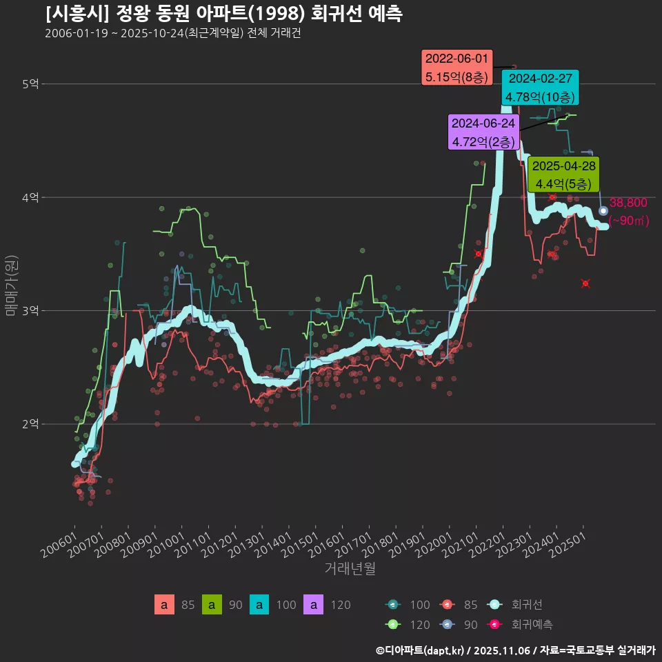[시흥시] 정왕 동원 아파트(1998) 회귀선 예측