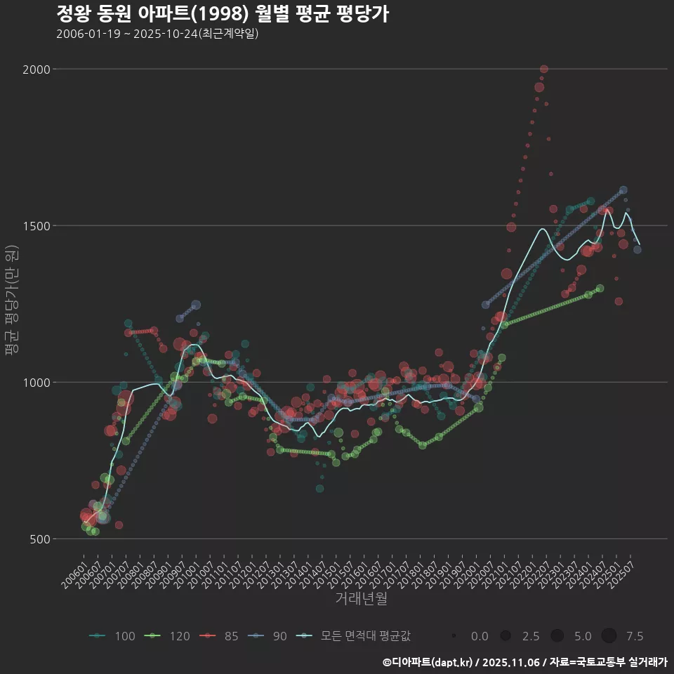 정왕 동원 아파트(1998) 월별 평균 평당가