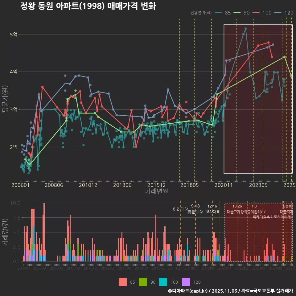 정왕 동원 아파트(1998) 매매가격 변화