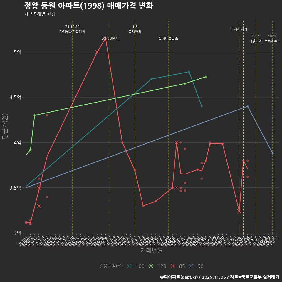 정왕 동원 아파트(1998) 매매가격 변화