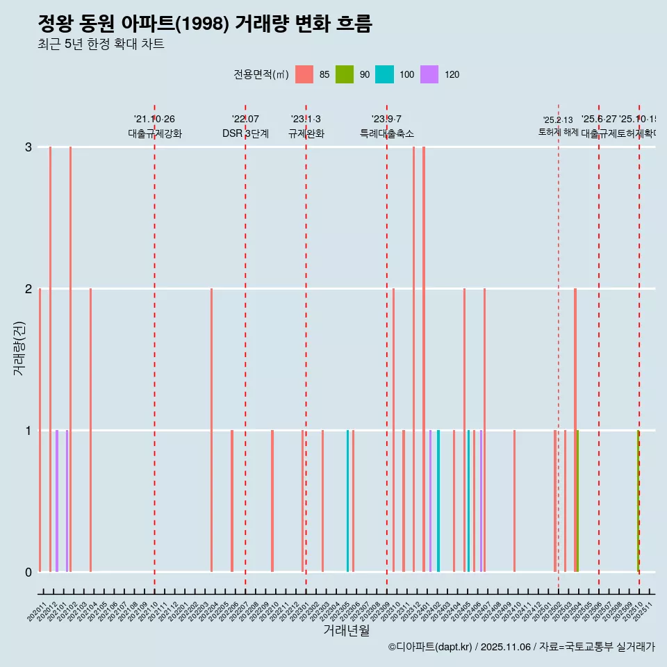 정왕 동원 아파트(1998) 거래량 변화 흐름