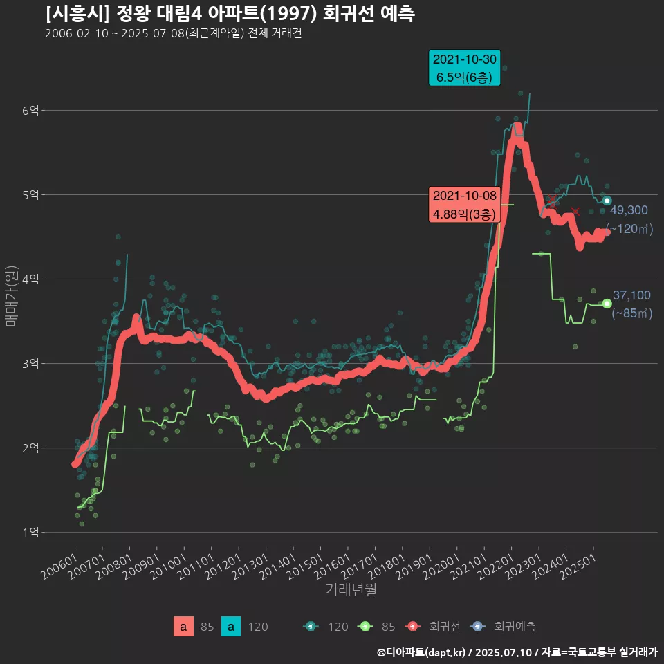 [시흥시] 정왕 대림4 아파트(1997) 회귀선 예측