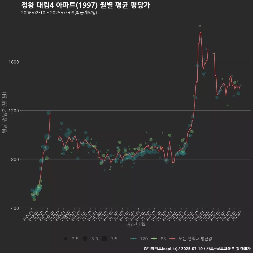정왕 대림4 아파트(1997) 월별 평균 평당가