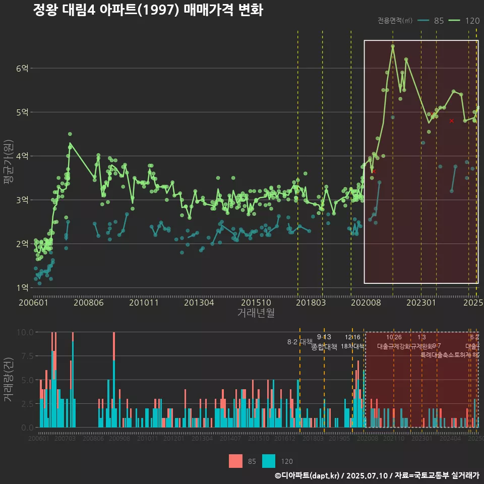 정왕 대림4 아파트(1997) 매매가격 변화
