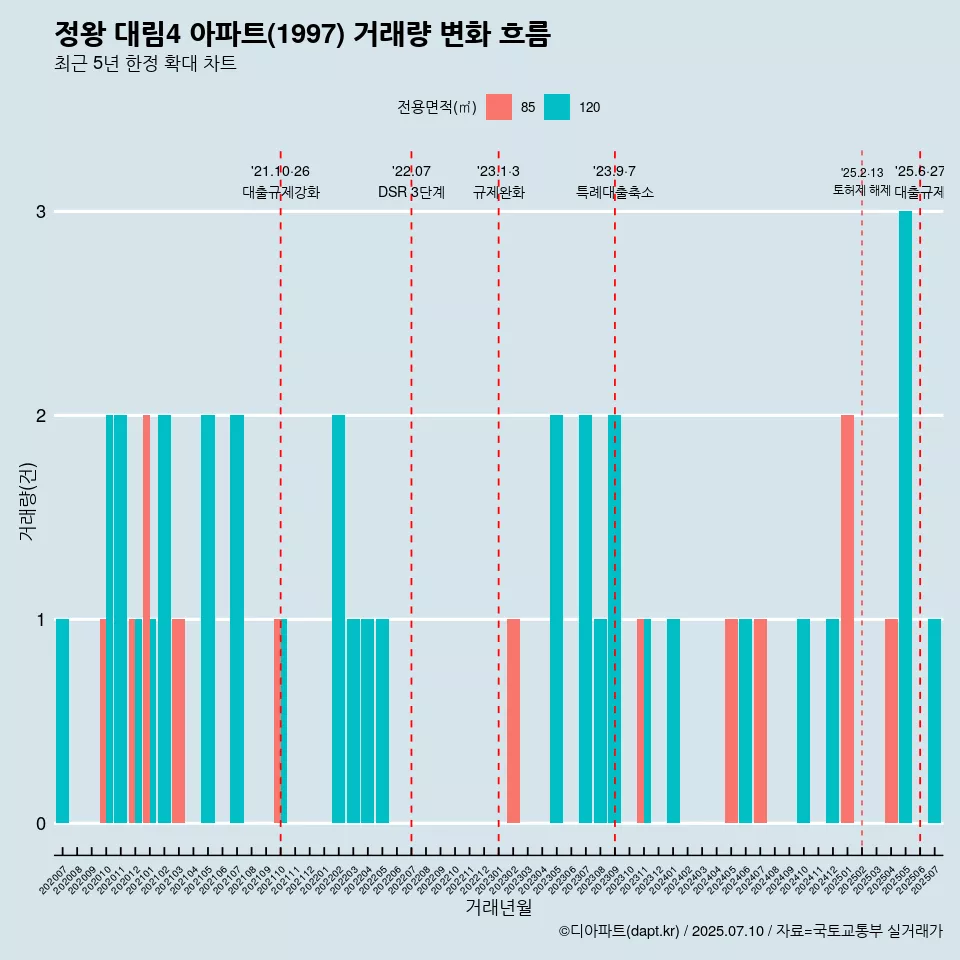 정왕 대림4 아파트(1997) 거래량 변화 흐름