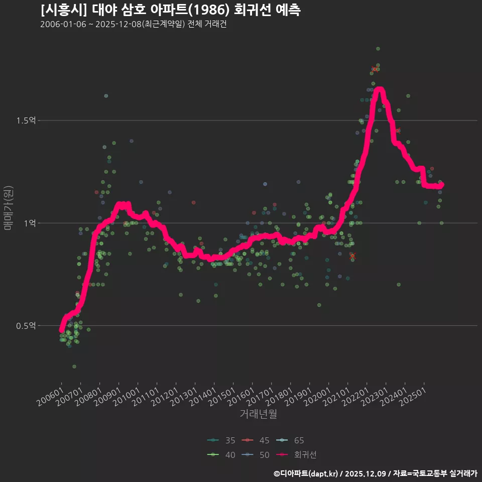 [시흥시] 대야 삼호 아파트(1986) 회귀선 예측