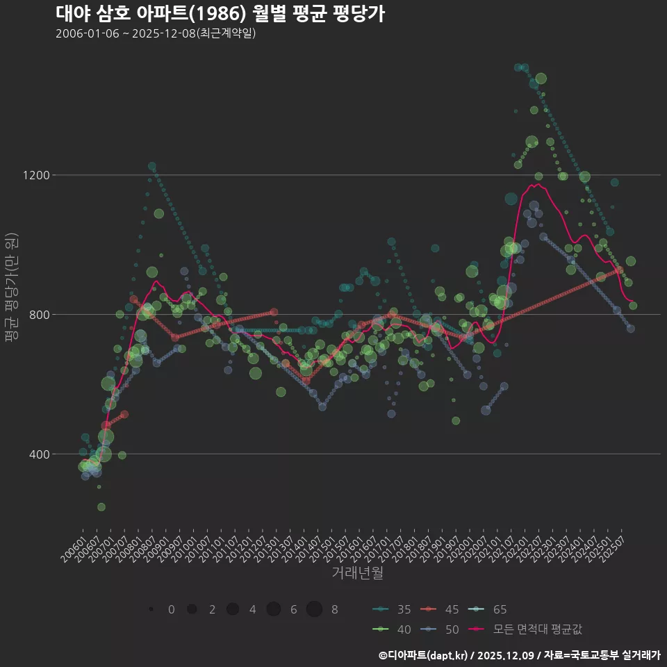 대야 삼호 아파트(1986) 월별 평균 평당가