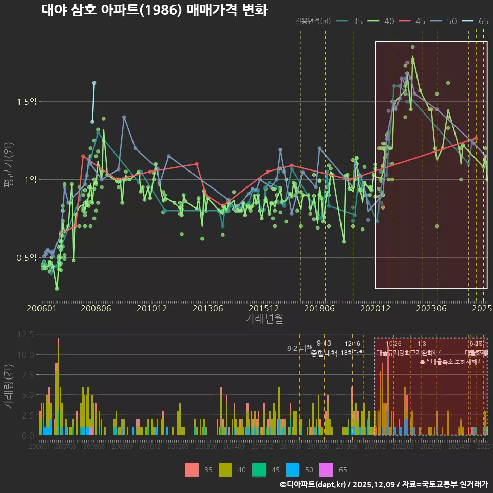 대야 삼호 아파트(1986) 매매가격 변화