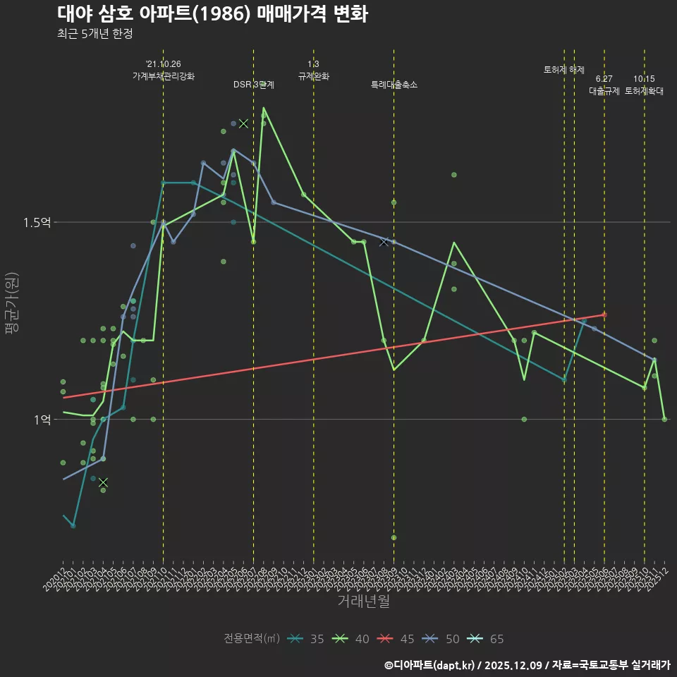 대야 삼호 아파트(1986) 매매가격 변화