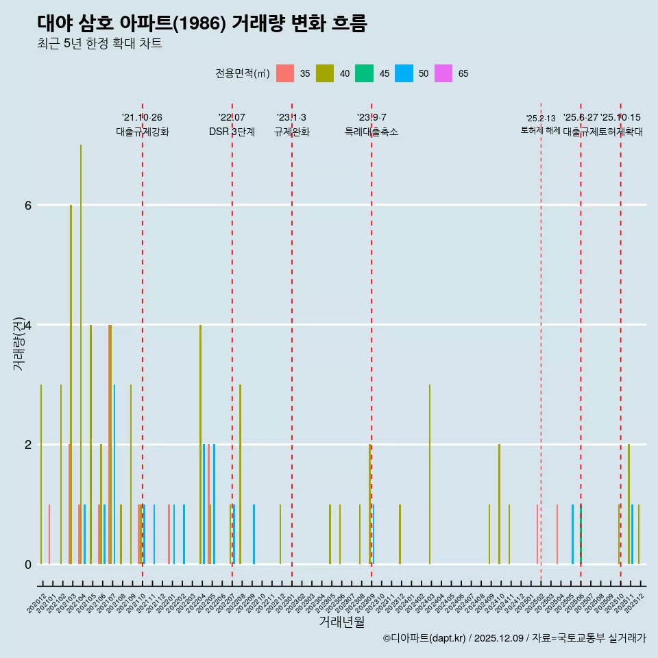 대야 삼호 아파트(1986) 거래량 변화 흐름